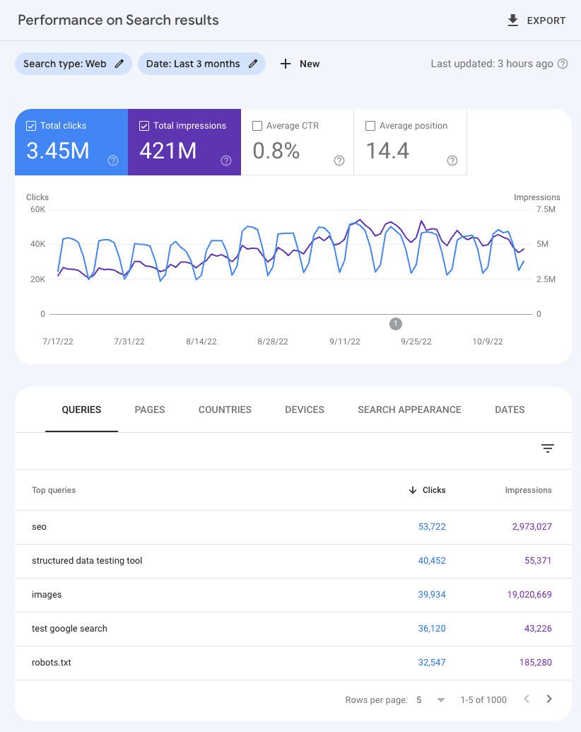 Google Search Console Performance report showing clicks, impressions, CTR, position, and queries